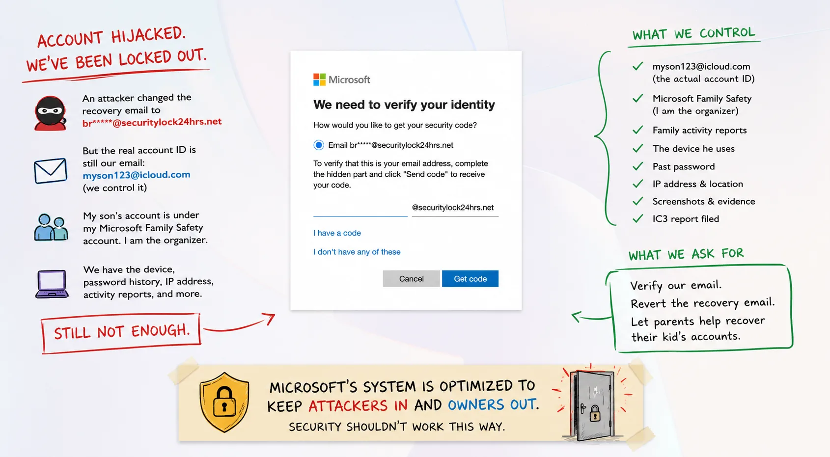 An illustrated account-recovery screen shows a security code being sent to an attacker’s email while the legitimate family lists the evidence it controls and asks Microsoft to verify the original email address.